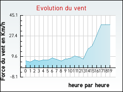 Evolution du vent de la ville Sorde-l'Abbaye